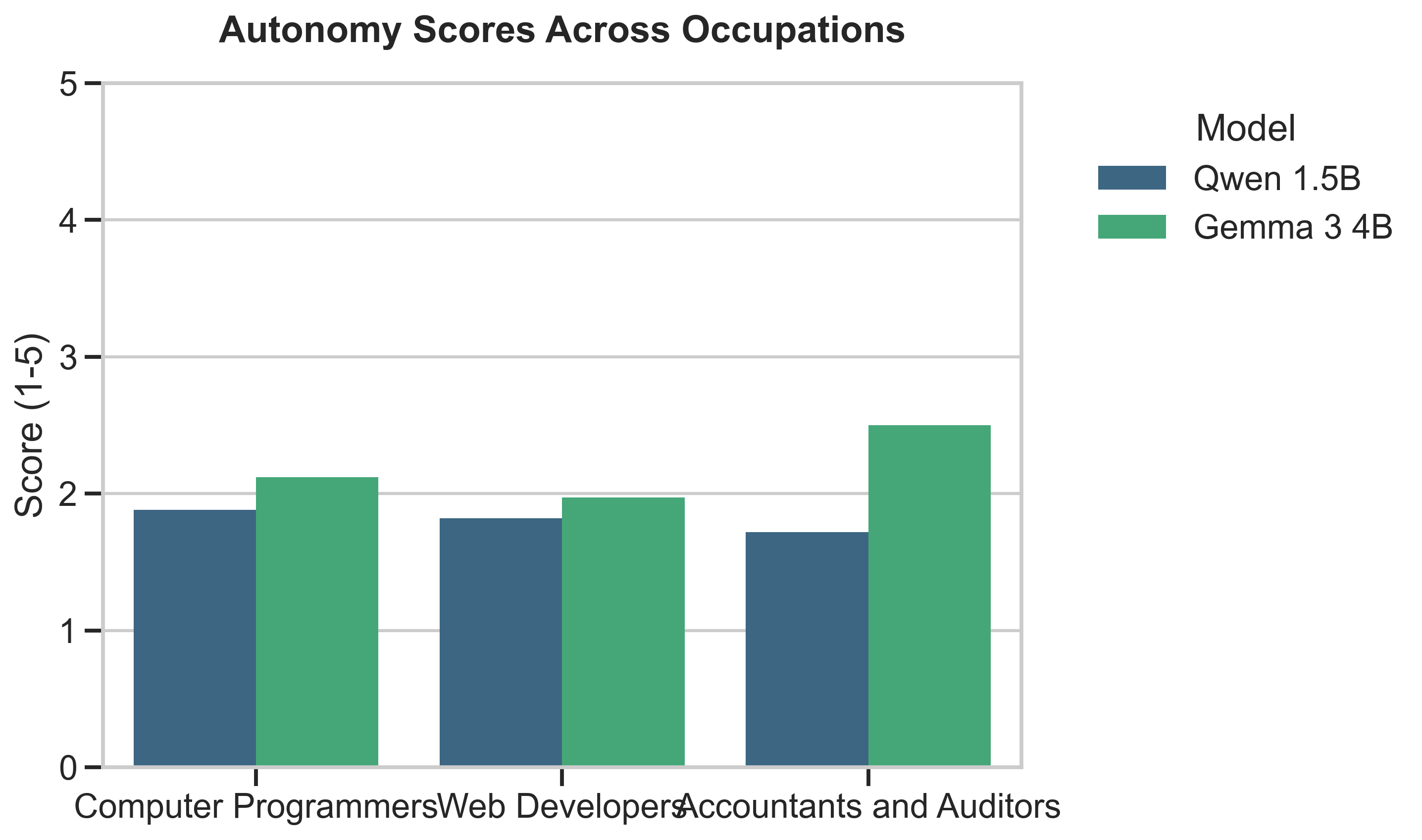 Autonomy Comparision