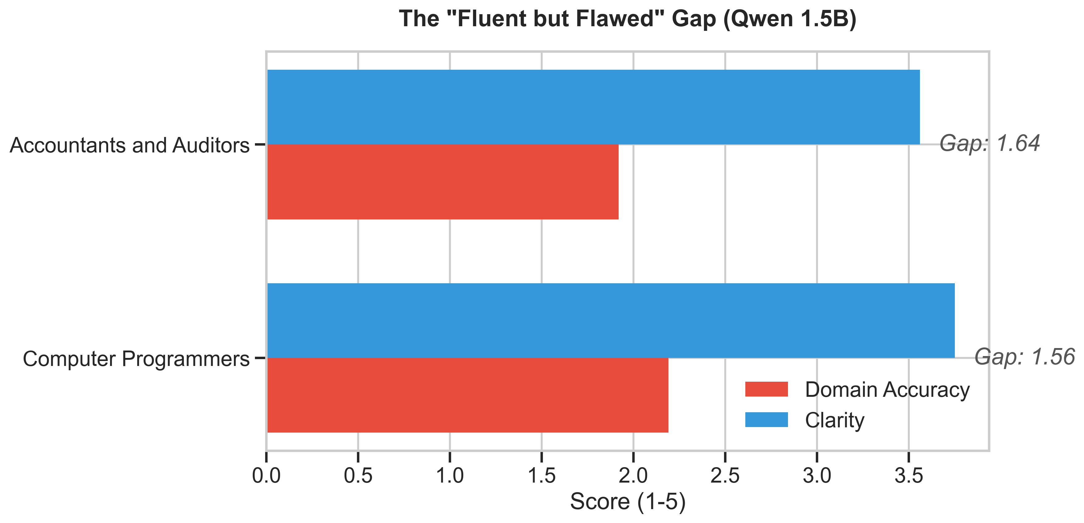Flutent but Flawed Gap