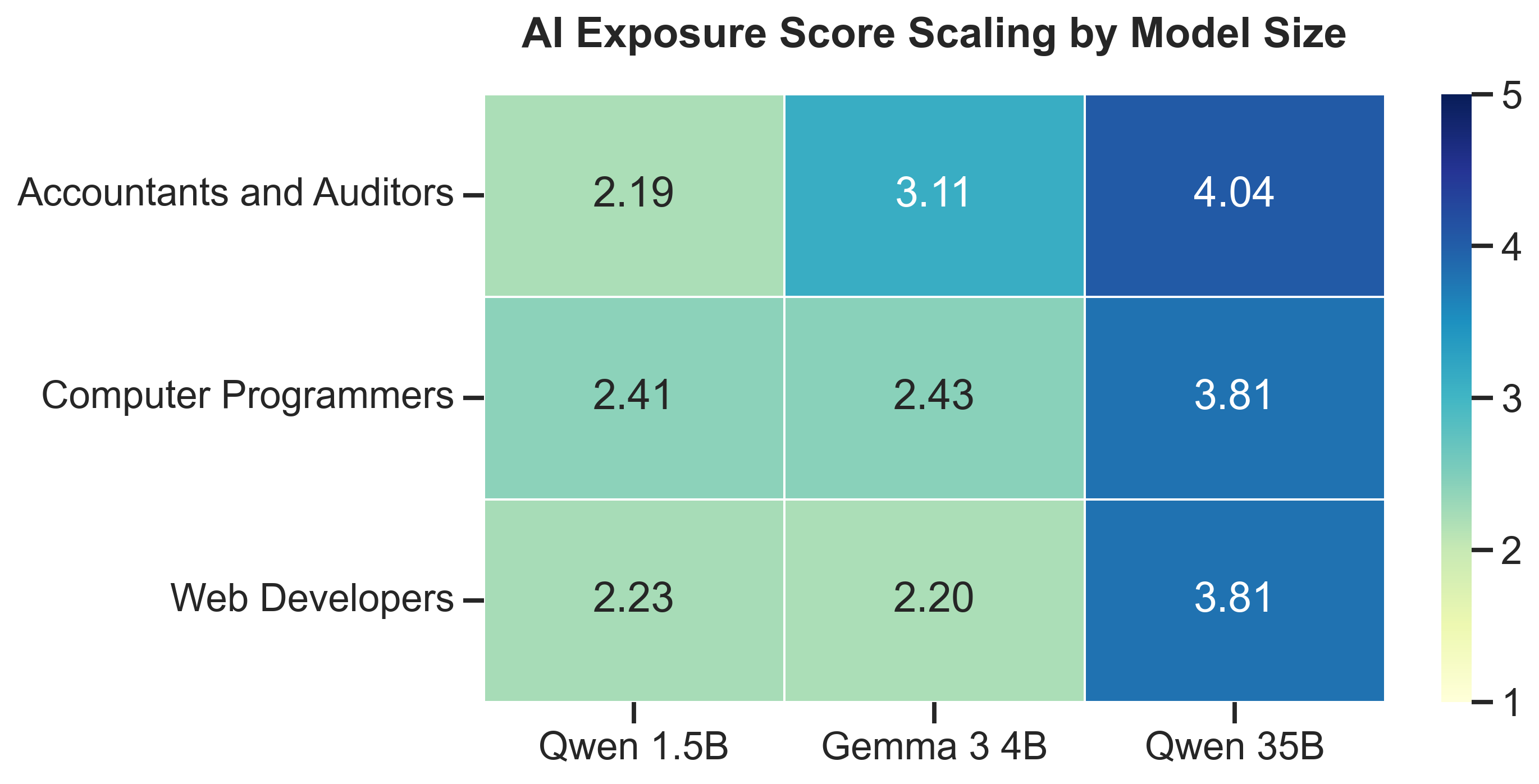 Al Exposure Score Scaling by Model Size
