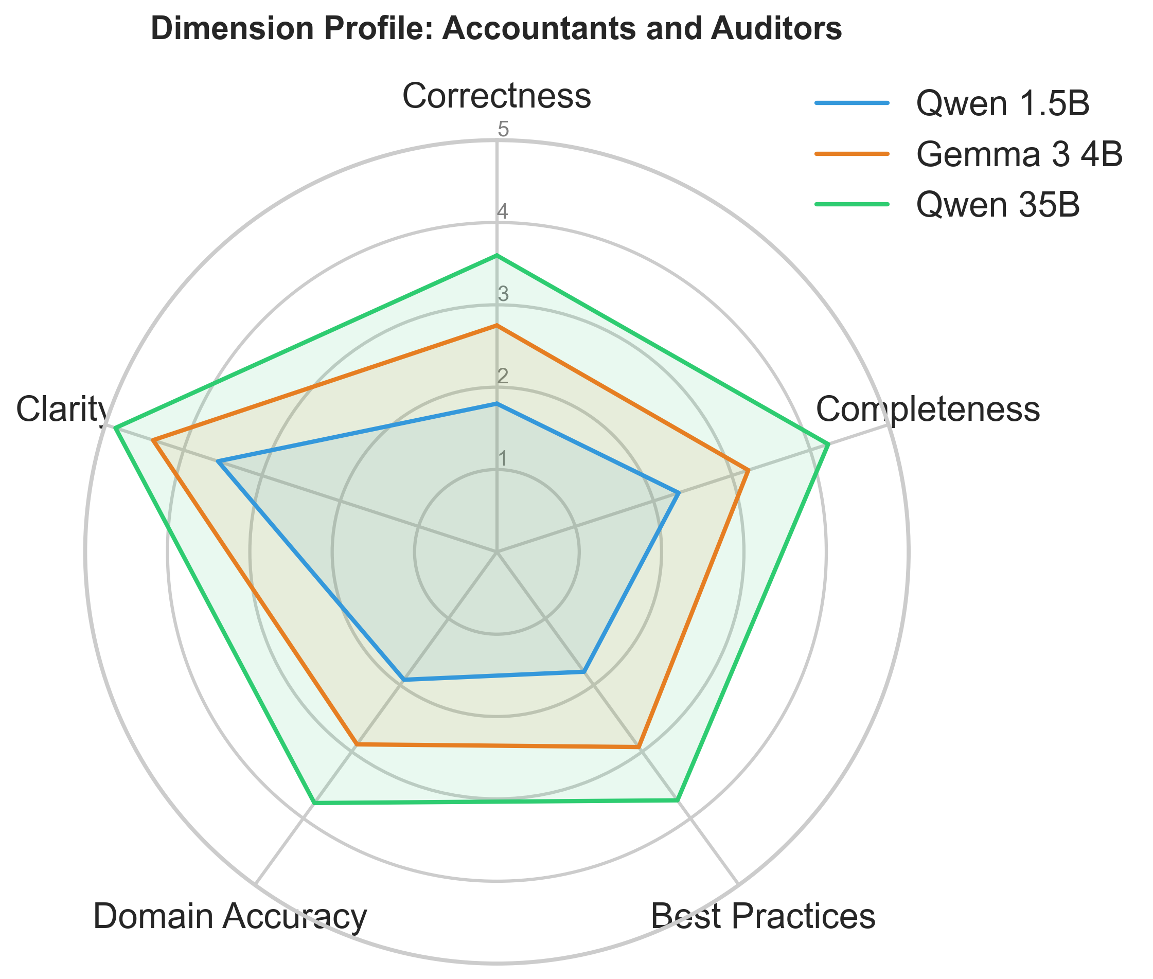 Dimension Profile